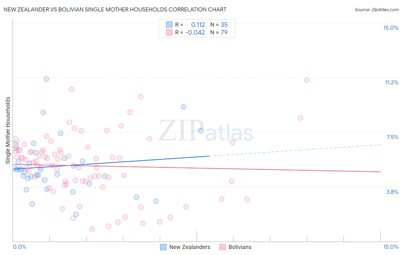 New Zealander vs Bolivian Single Mother Households