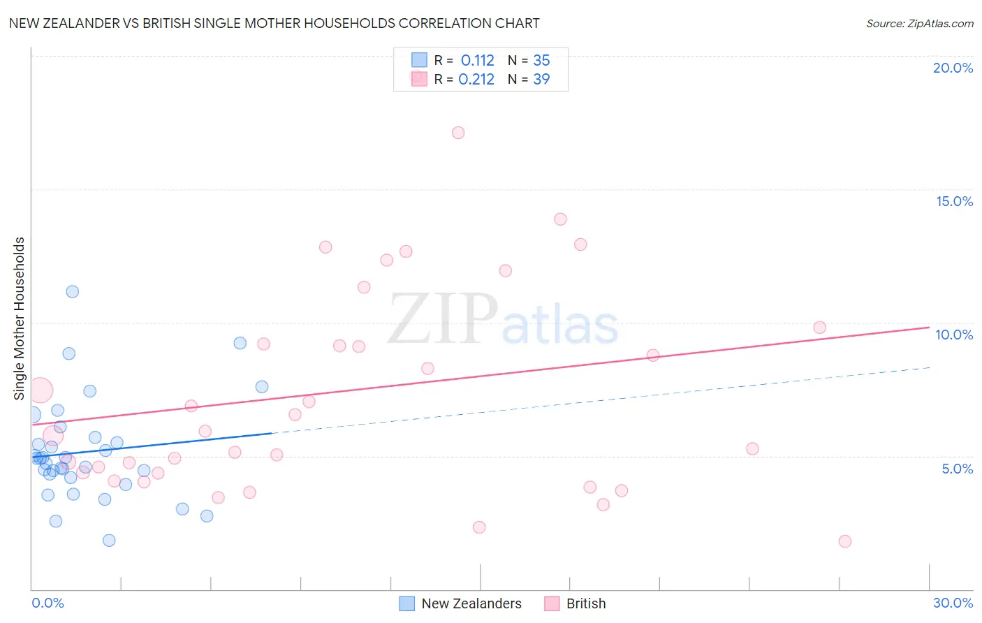 New Zealander vs British Single Mother Households