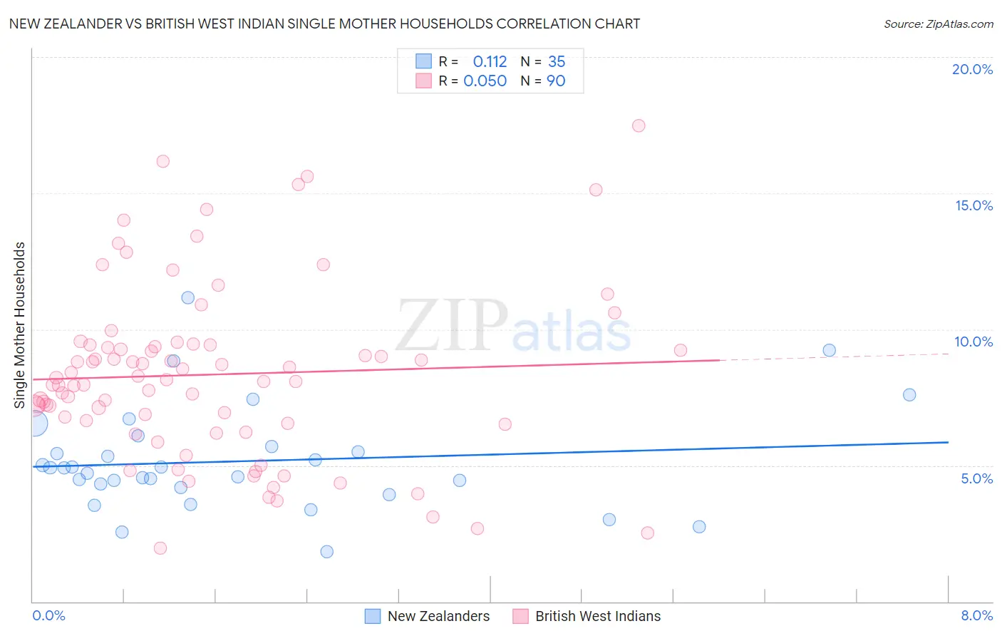 New Zealander vs British West Indian Single Mother Households