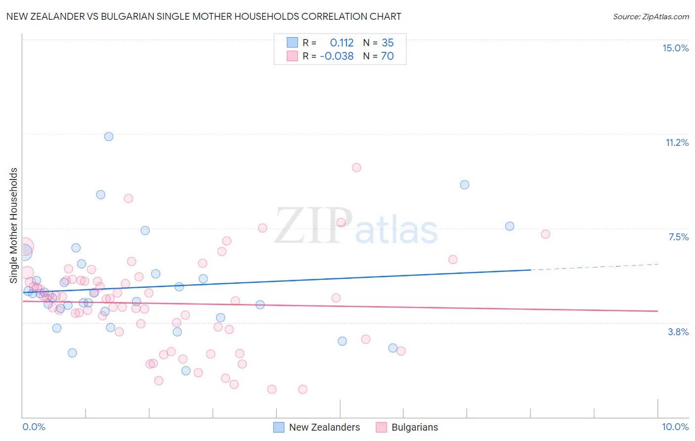 New Zealander vs Bulgarian Single Mother Households