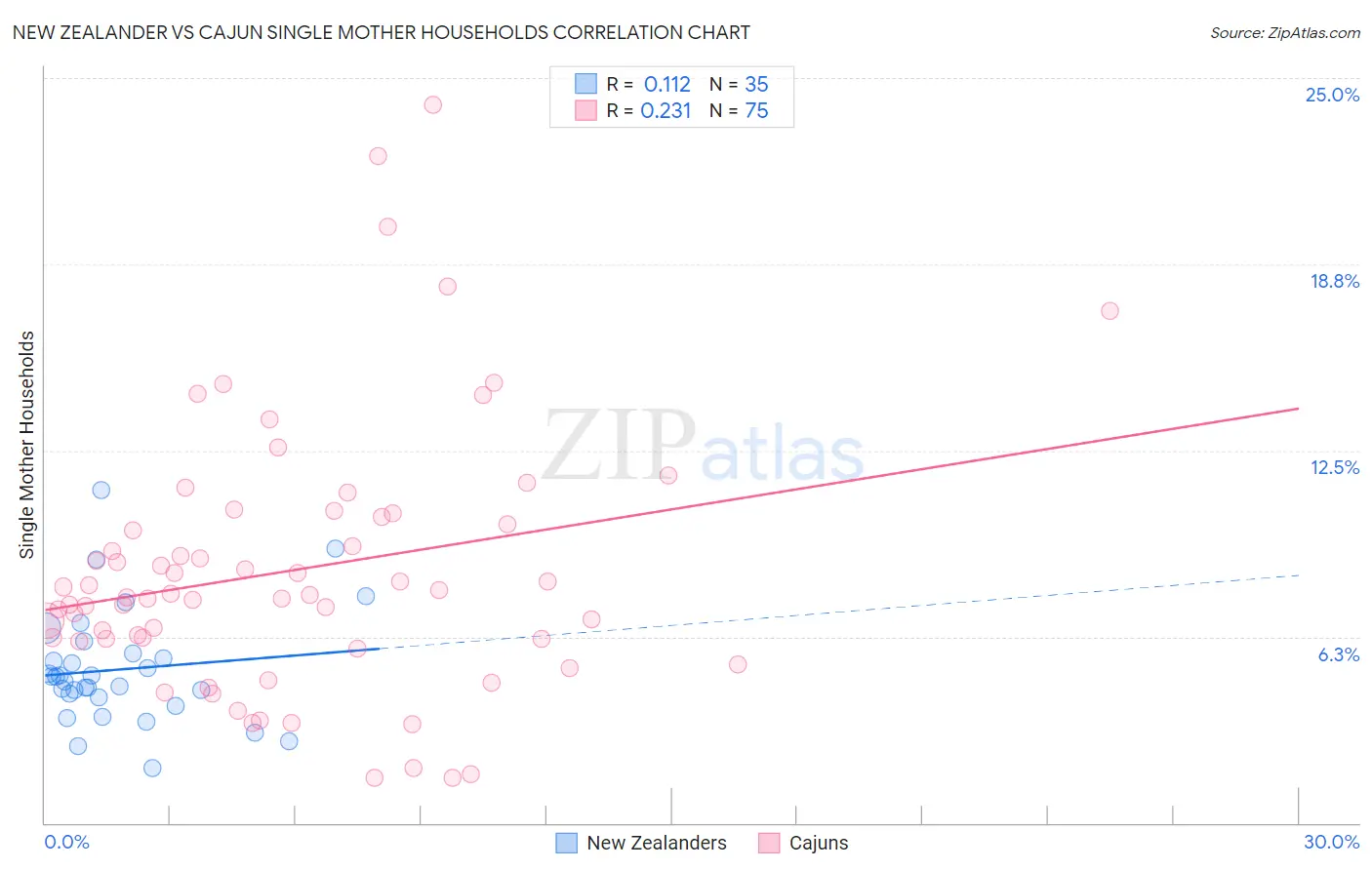 New Zealander vs Cajun Single Mother Households