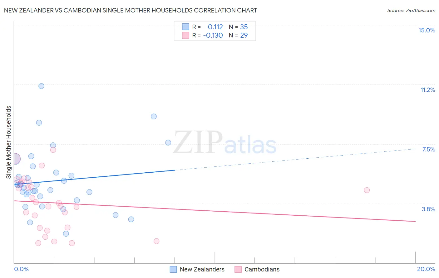 New Zealander vs Cambodian Single Mother Households
