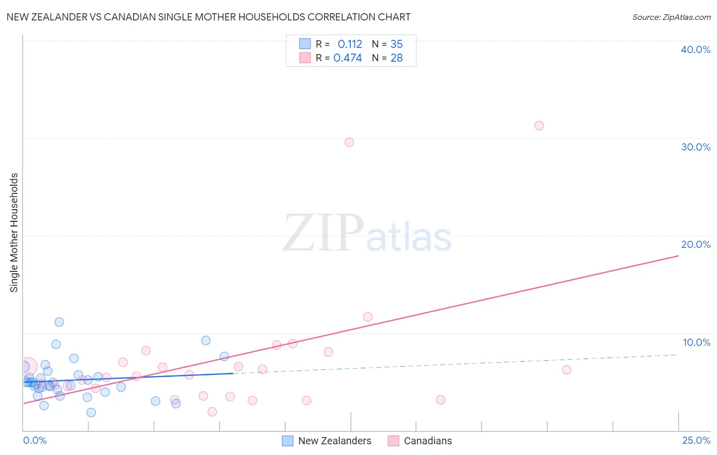 New Zealander vs Canadian Single Mother Households