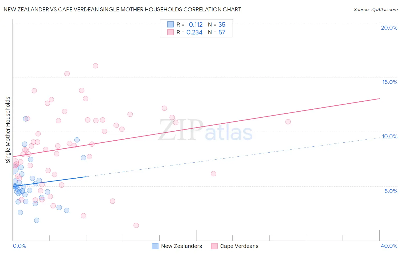 New Zealander vs Cape Verdean Single Mother Households