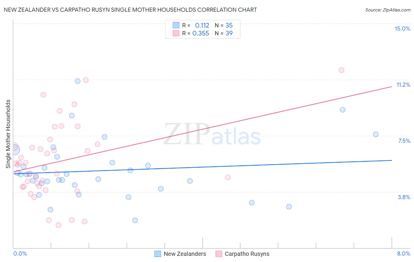 New Zealander vs Carpatho Rusyn Single Mother Households