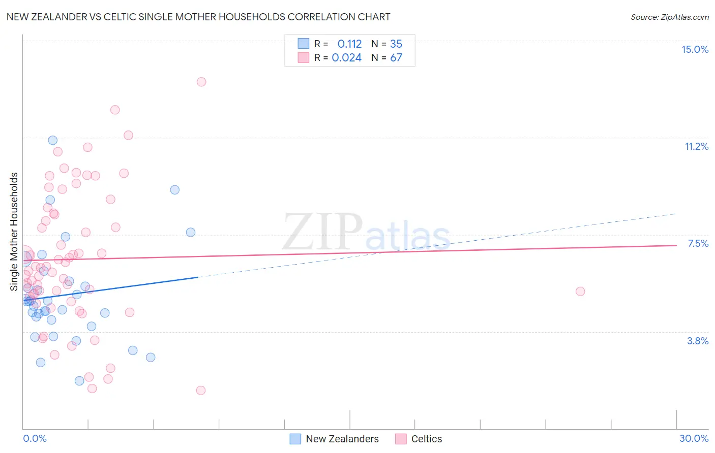 New Zealander vs Celtic Single Mother Households