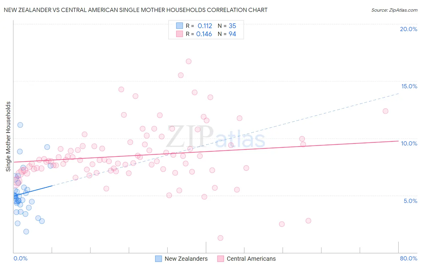 New Zealander vs Central American Single Mother Households