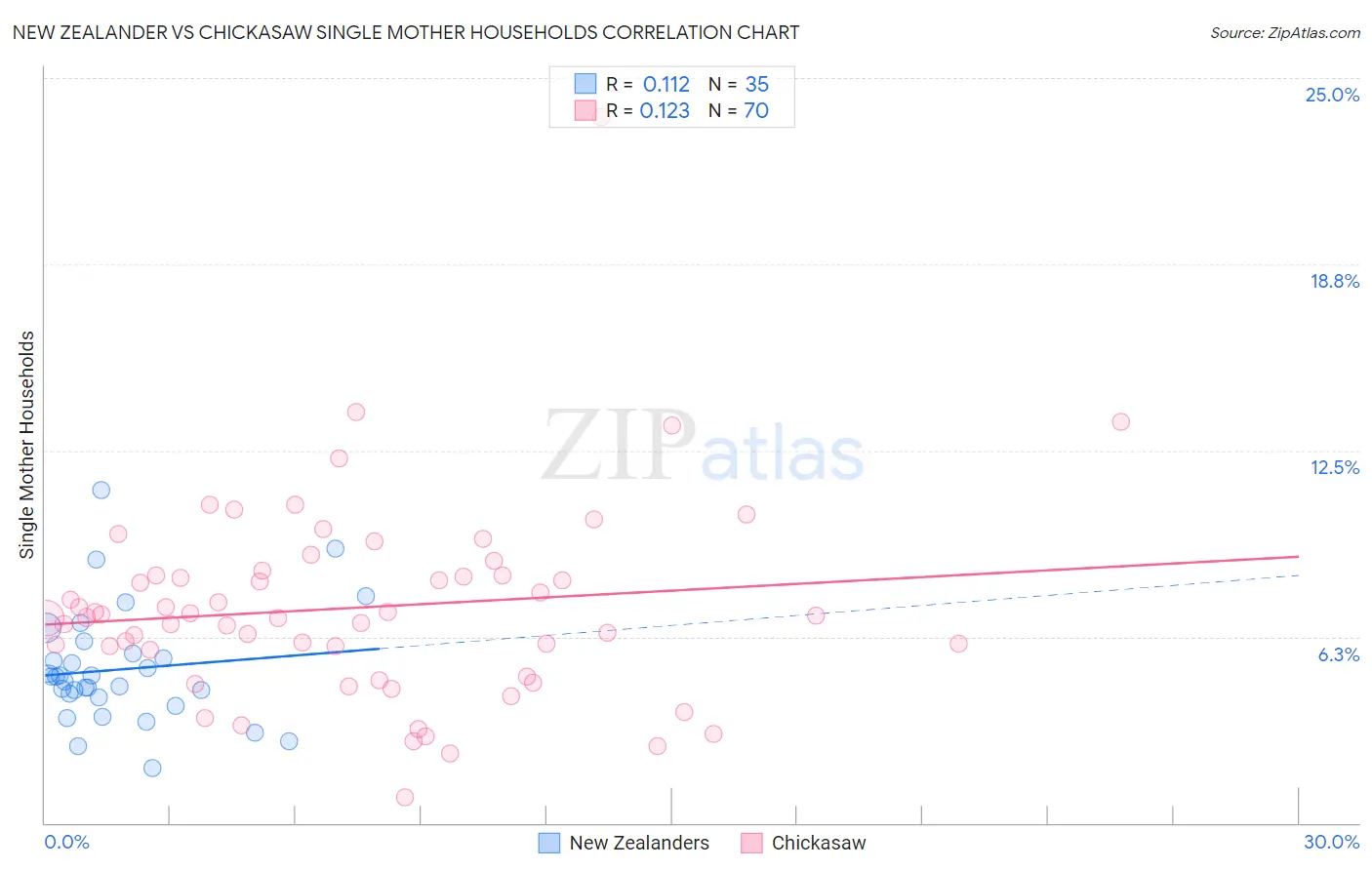 New Zealander vs Chickasaw Single Mother Households