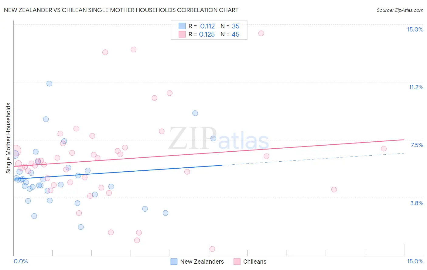 New Zealander vs Chilean Single Mother Households