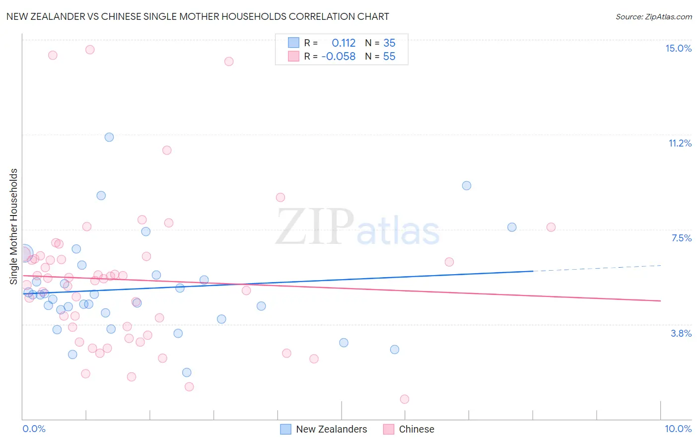 New Zealander vs Chinese Single Mother Households