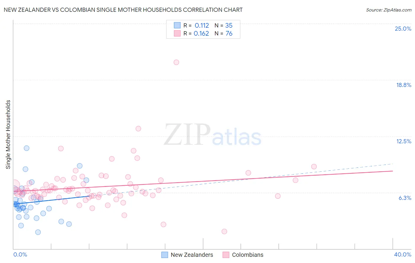 New Zealander vs Colombian Single Mother Households