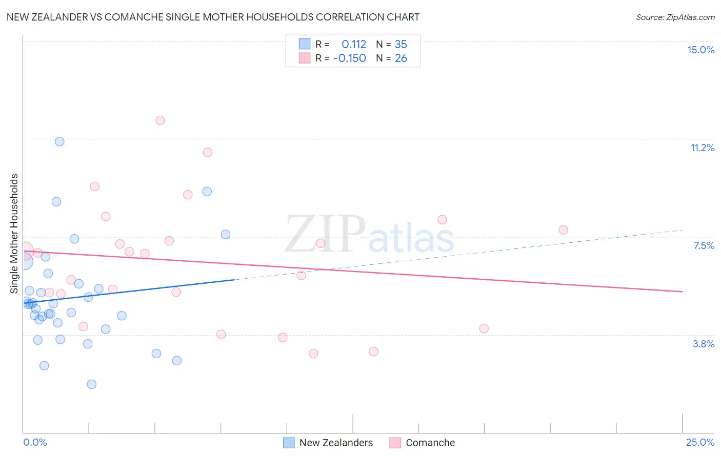 New Zealander vs Comanche Single Mother Households