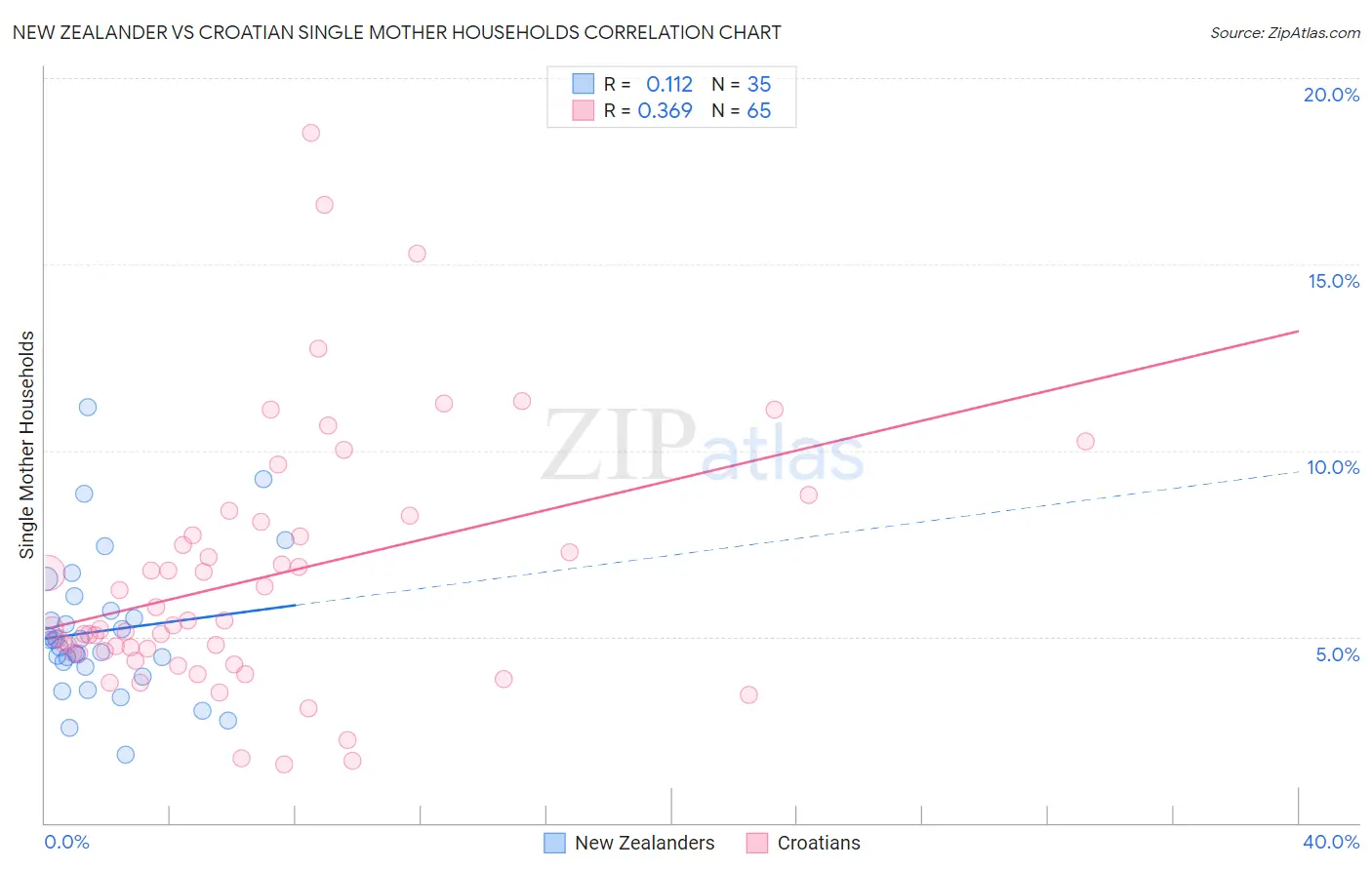 New Zealander vs Croatian Single Mother Households
