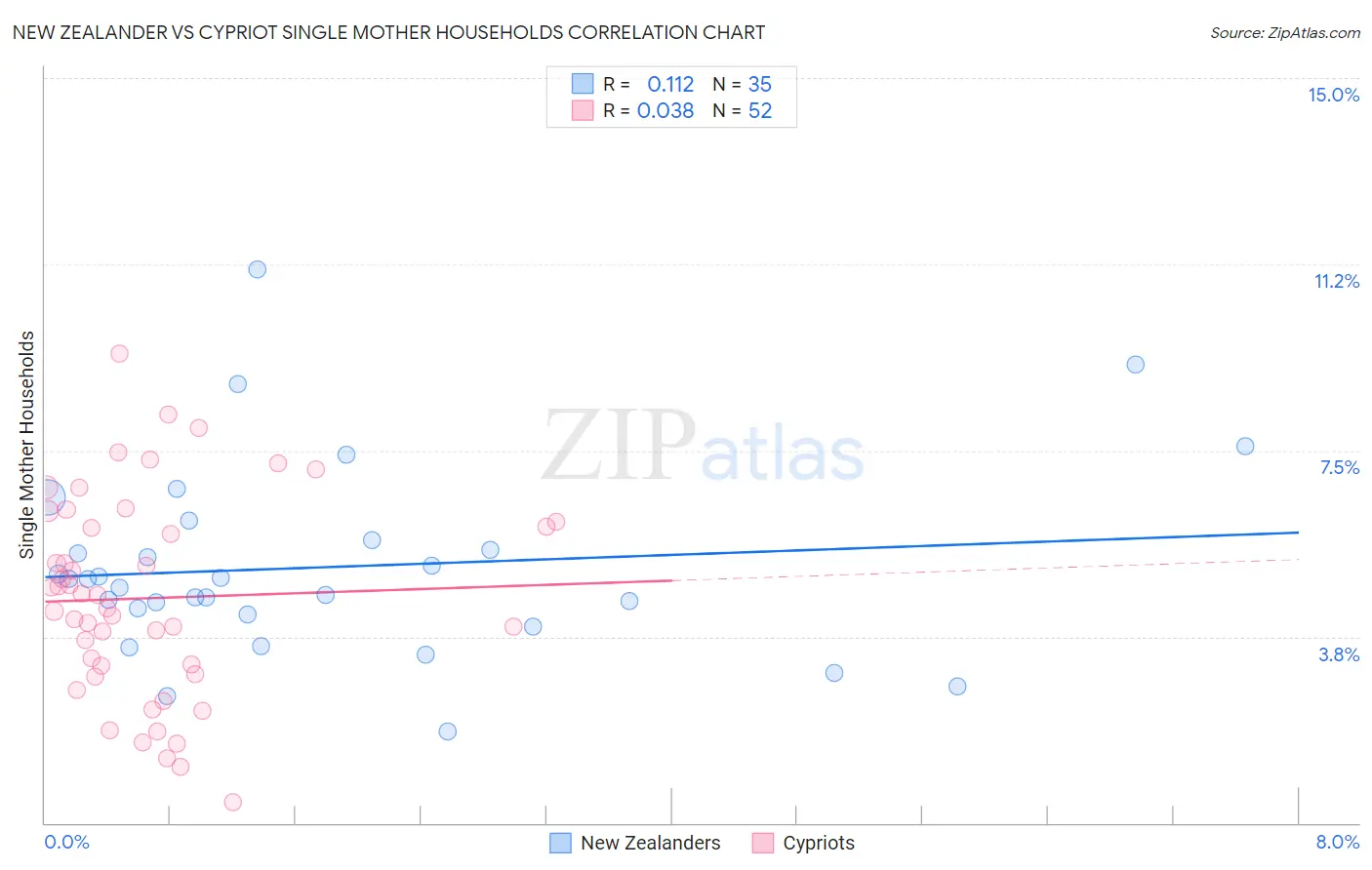 New Zealander vs Cypriot Single Mother Households