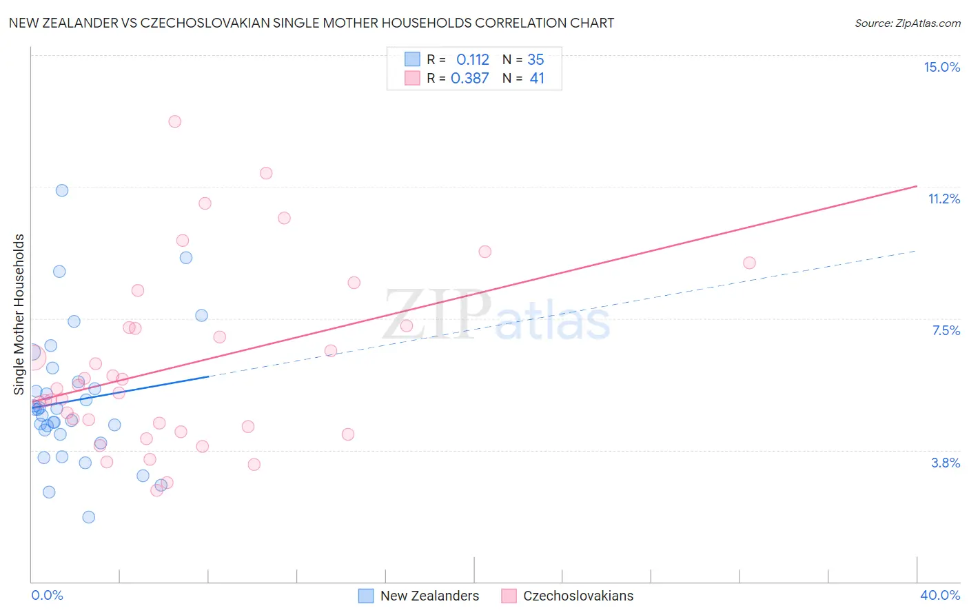 New Zealander vs Czechoslovakian Single Mother Households