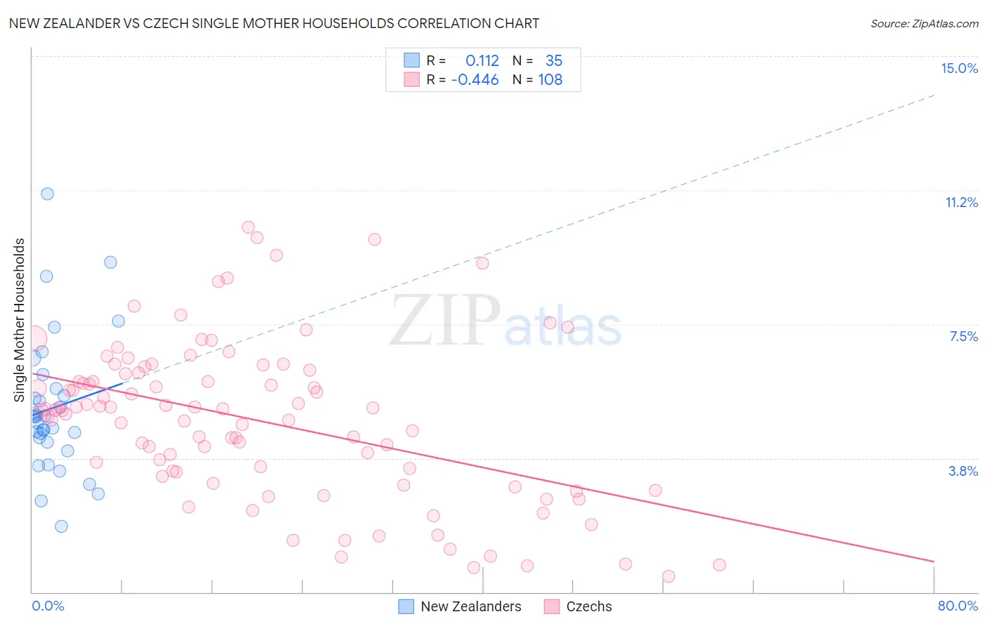 New Zealander vs Czech Single Mother Households