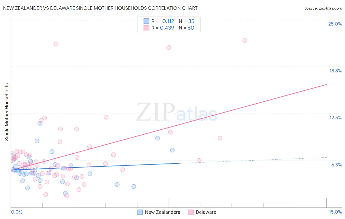 New Zealander vs Delaware Single Mother Households