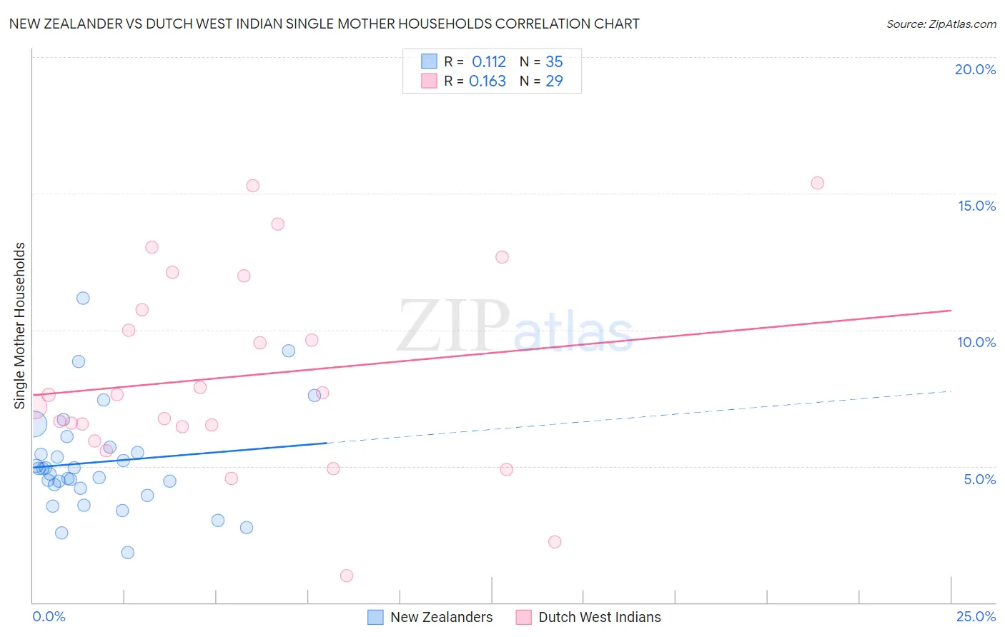 New Zealander vs Dutch West Indian Single Mother Households