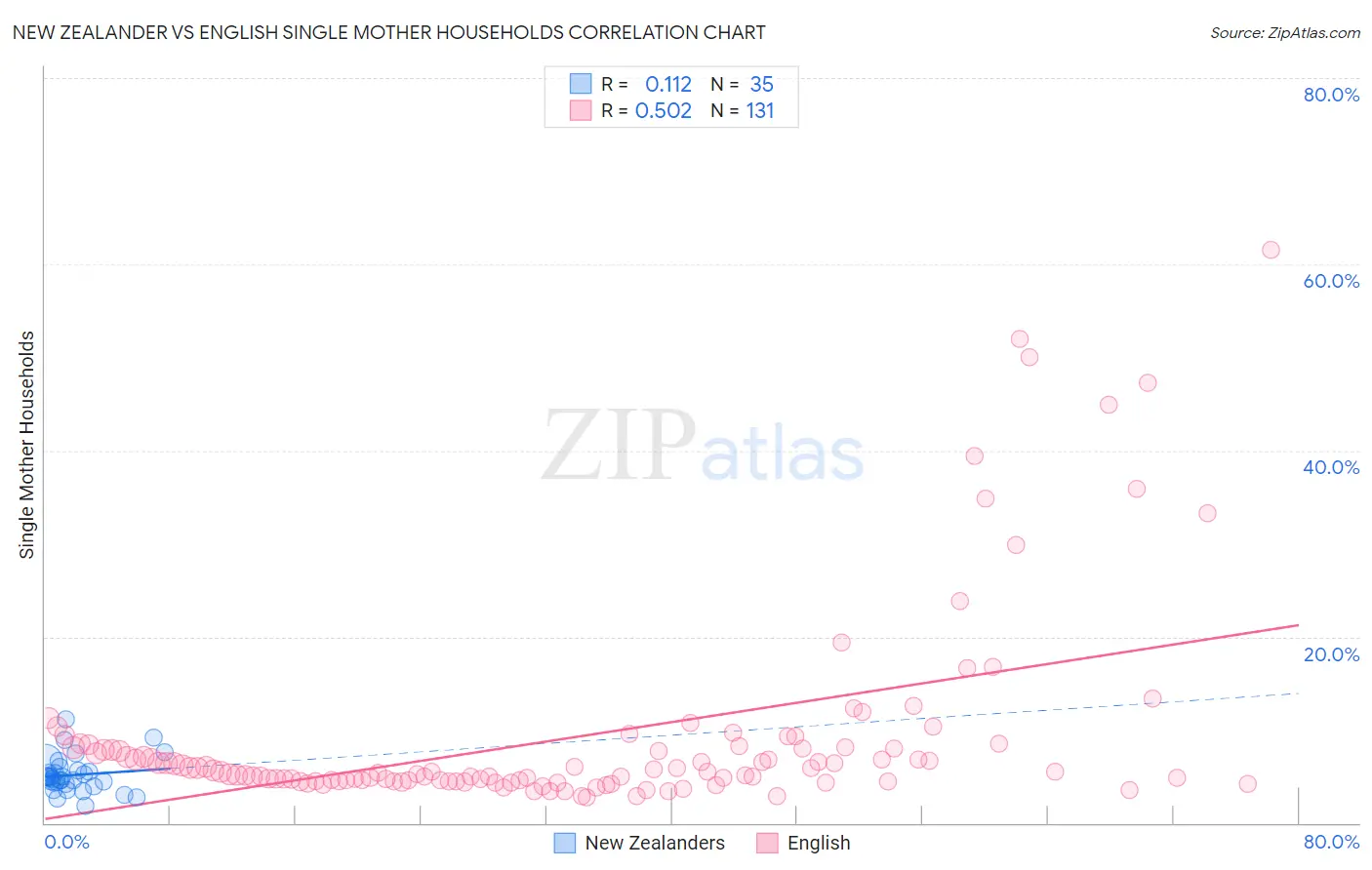 New Zealander vs English Single Mother Households
