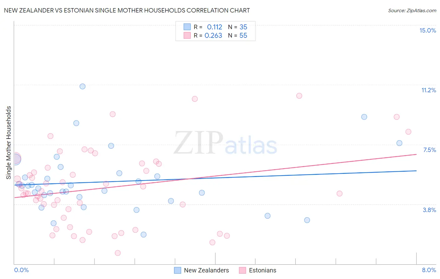 New Zealander vs Estonian Single Mother Households