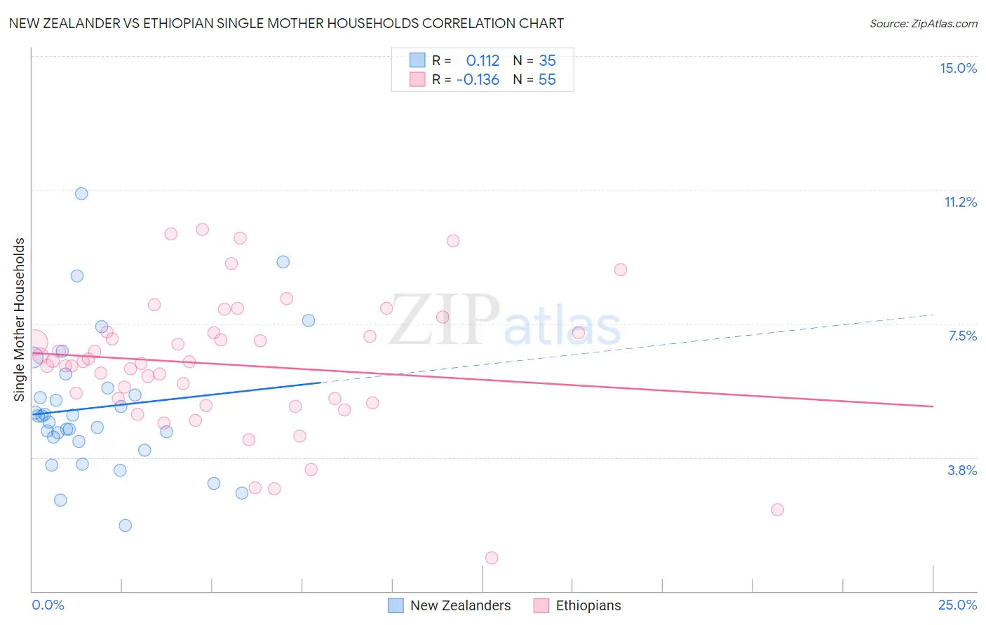 New Zealander vs Ethiopian Single Mother Households