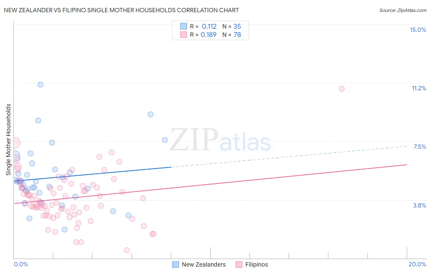 New Zealander vs Filipino Single Mother Households