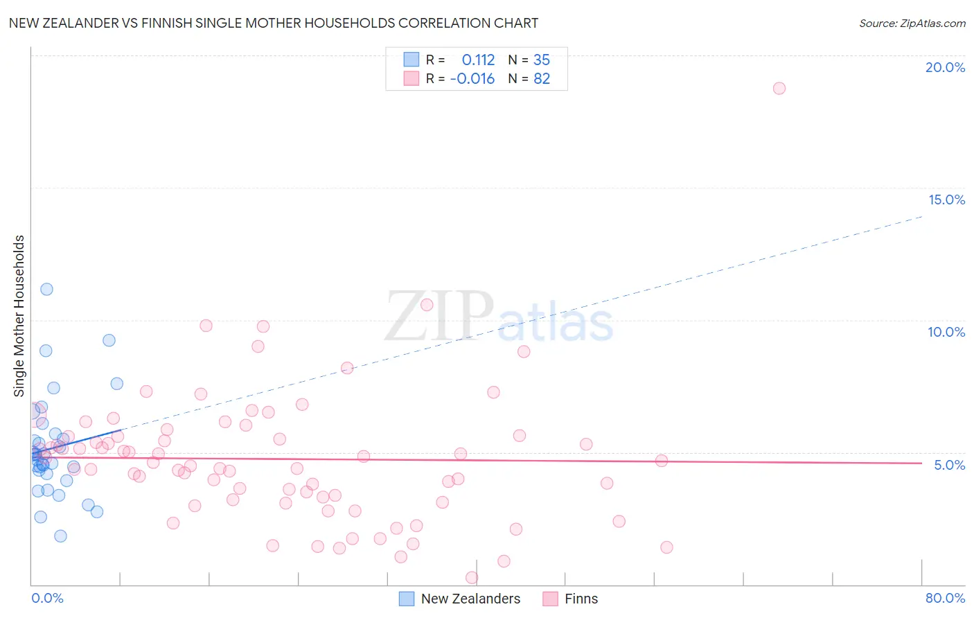 New Zealander vs Finnish Single Mother Households