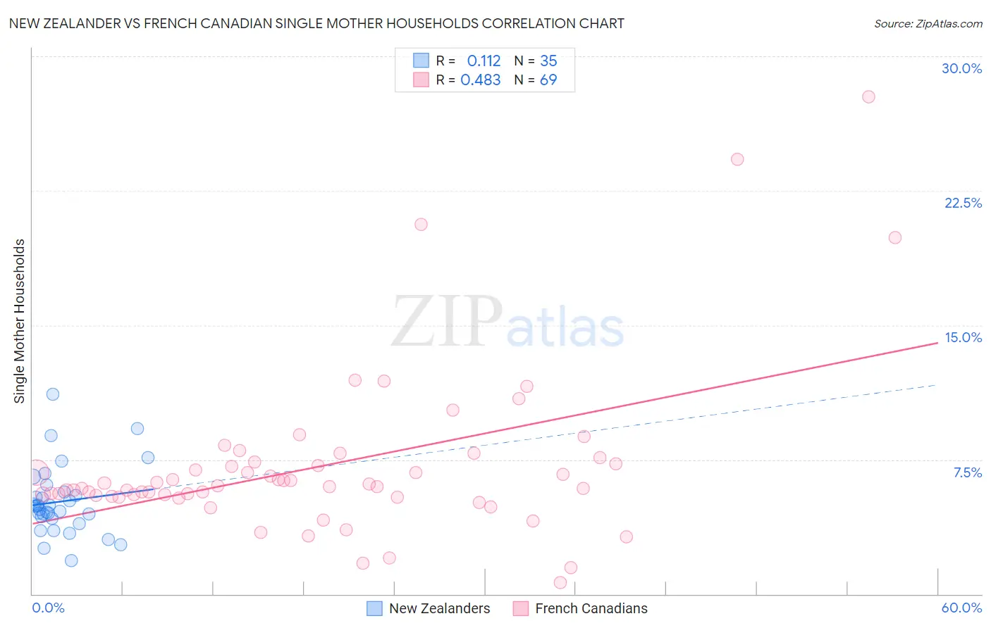 New Zealander vs French Canadian Single Mother Households