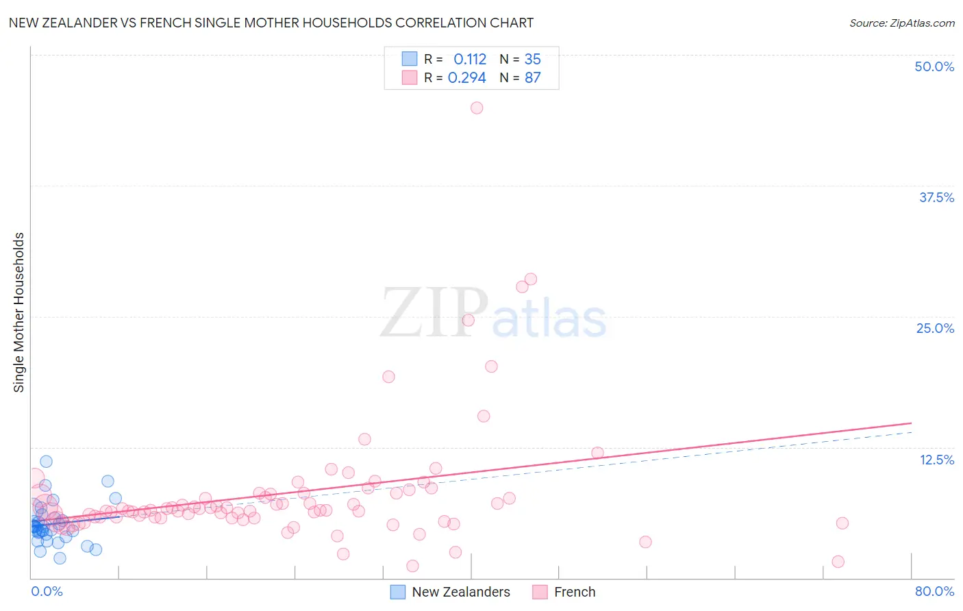 New Zealander vs French Single Mother Households