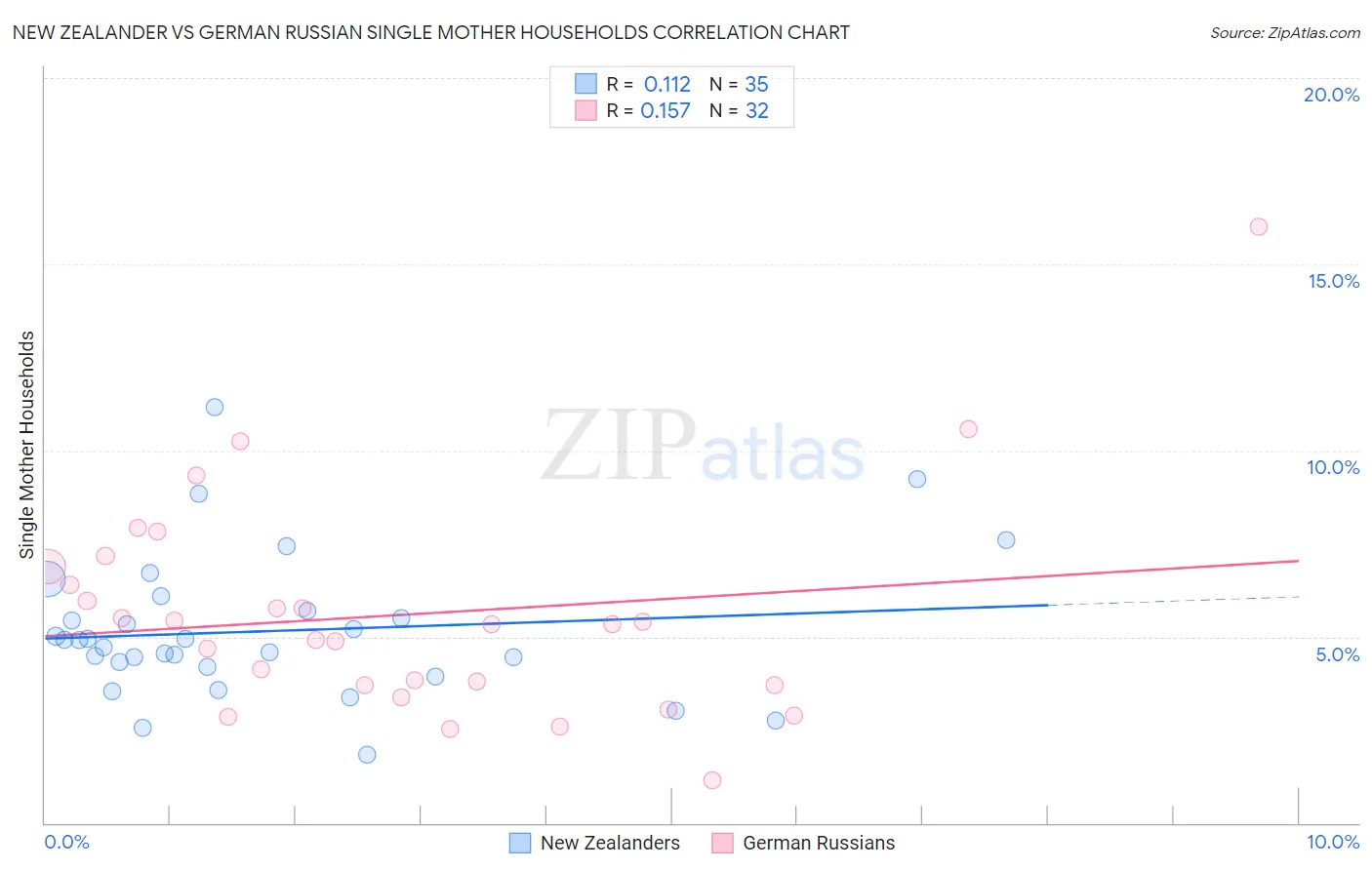 New Zealander vs German Russian Single Mother Households