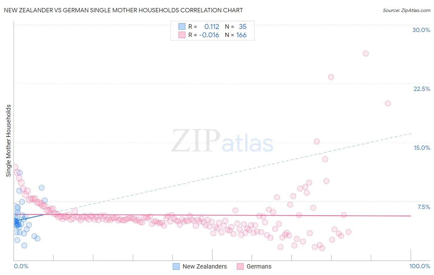 New Zealander vs German Single Mother Households