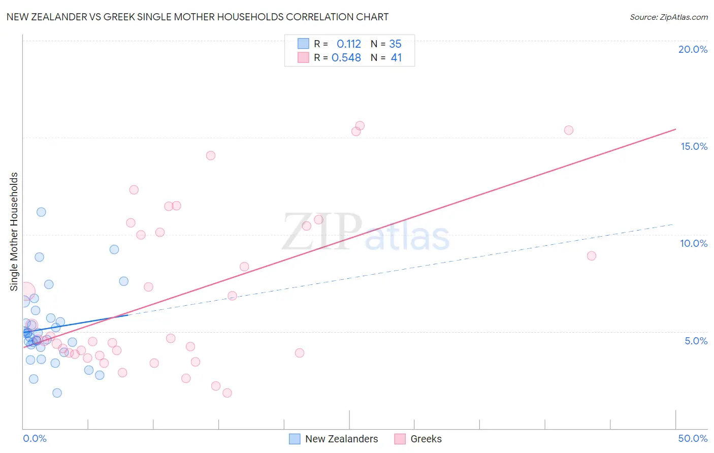 New Zealander vs Greek Single Mother Households