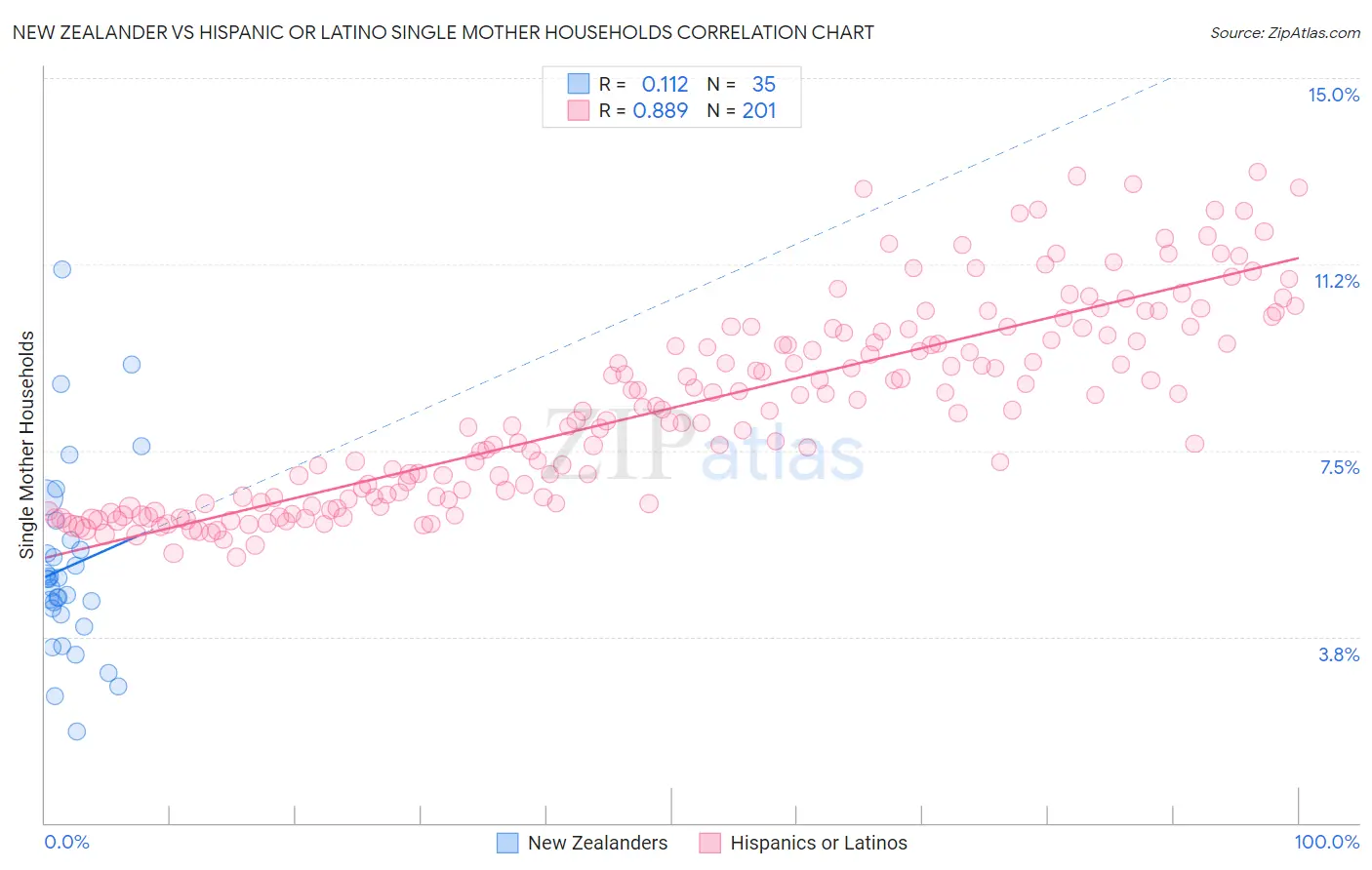 New Zealander vs Hispanic or Latino Single Mother Households