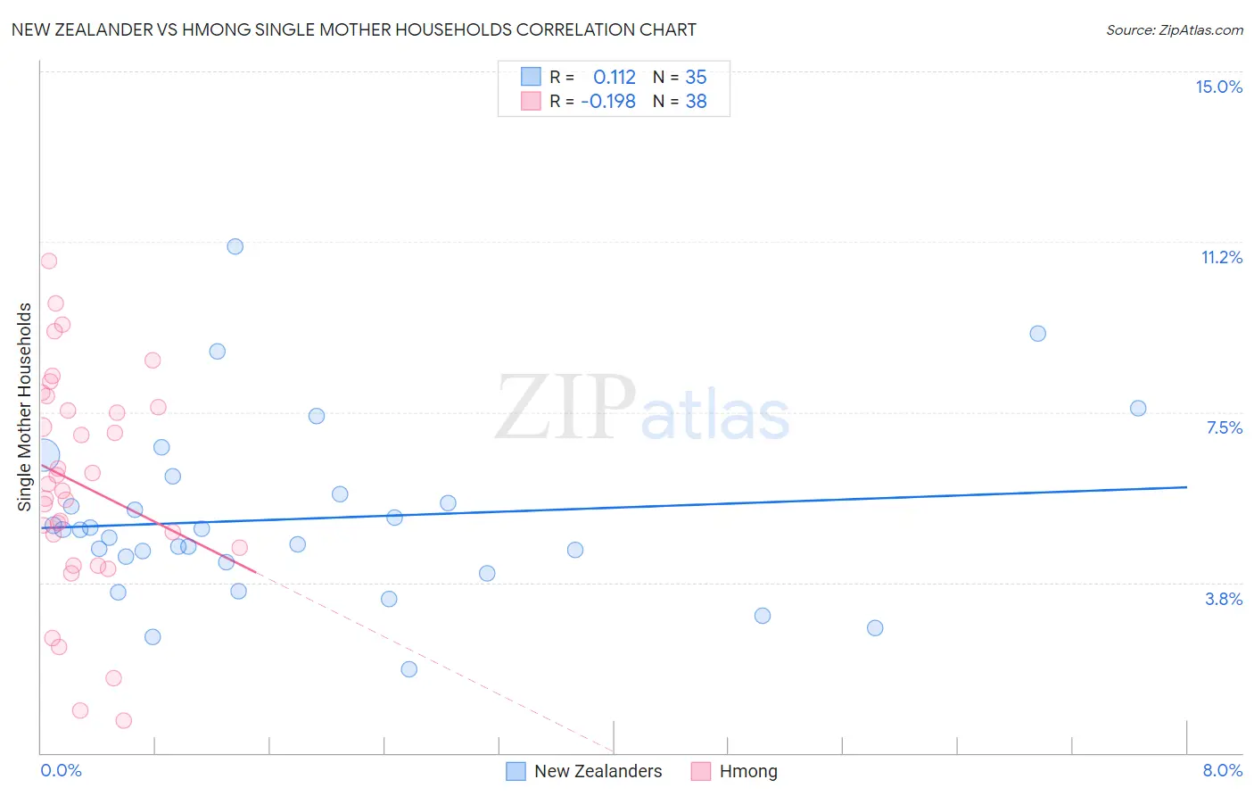 New Zealander vs Hmong Single Mother Households