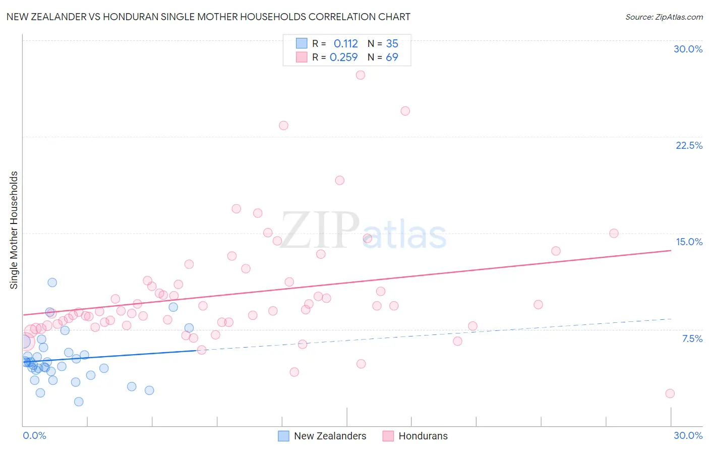 New Zealander vs Honduran Single Mother Households