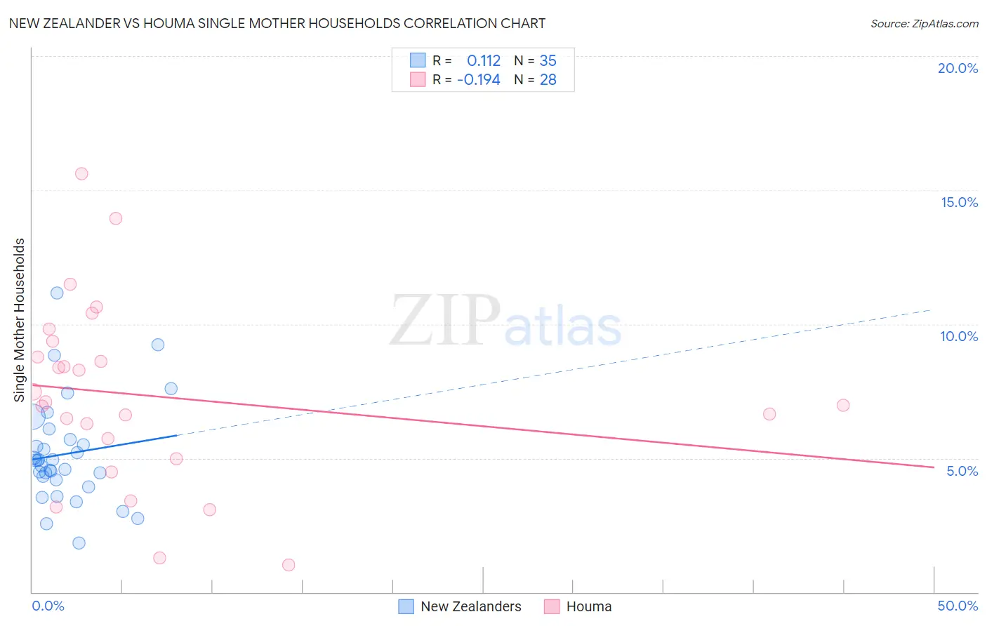 New Zealander vs Houma Single Mother Households
