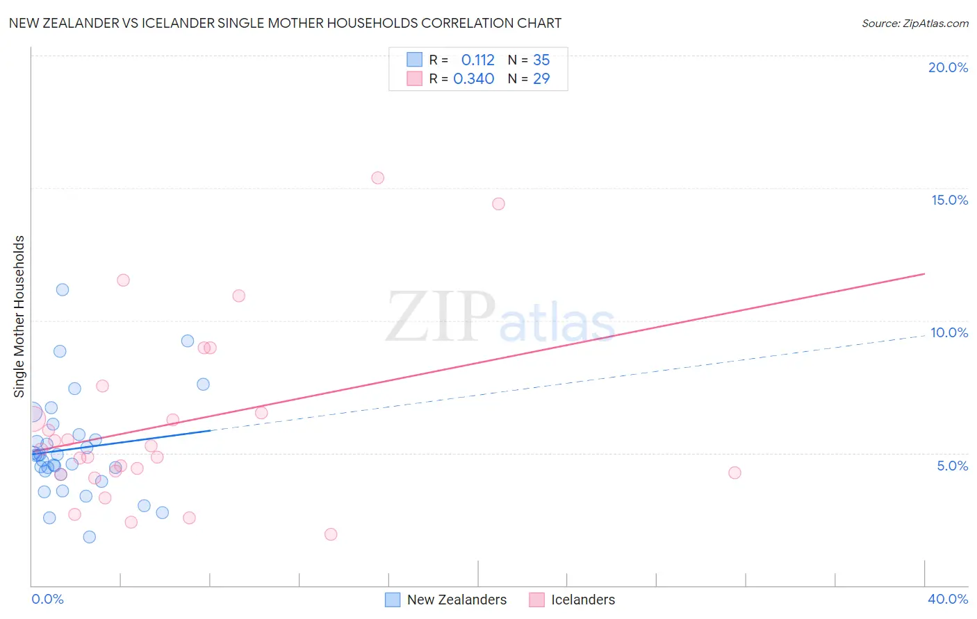 New Zealander vs Icelander Single Mother Households