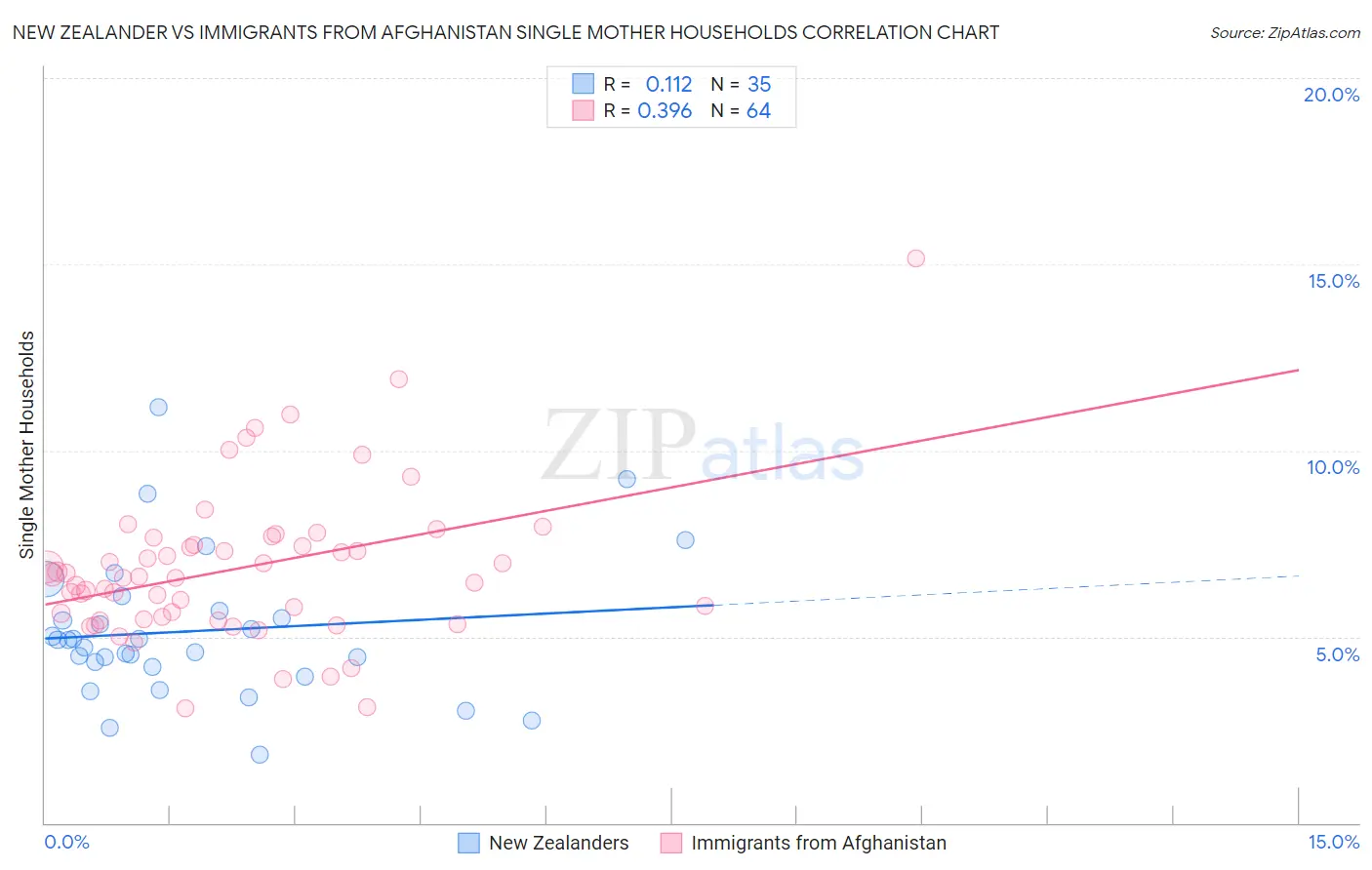 New Zealander vs Immigrants from Afghanistan Single Mother Households