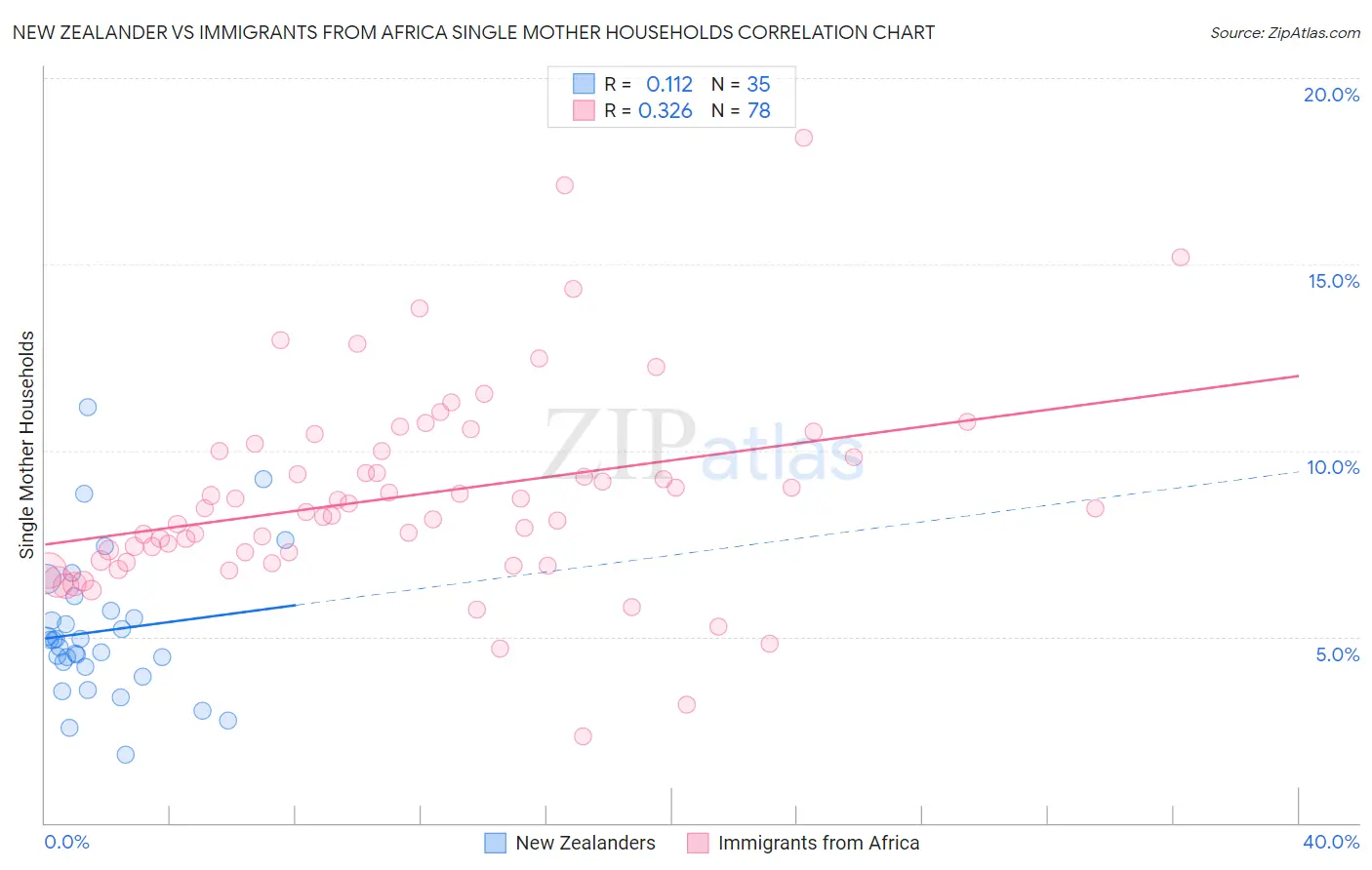 New Zealander vs Immigrants from Africa Single Mother Households