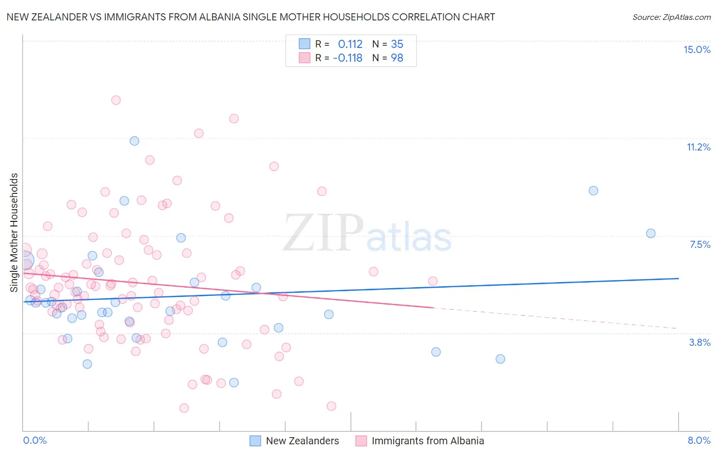 New Zealander vs Immigrants from Albania Single Mother Households