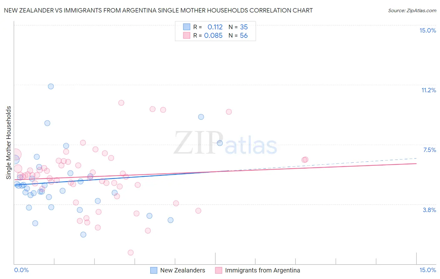 New Zealander vs Immigrants from Argentina Single Mother Households