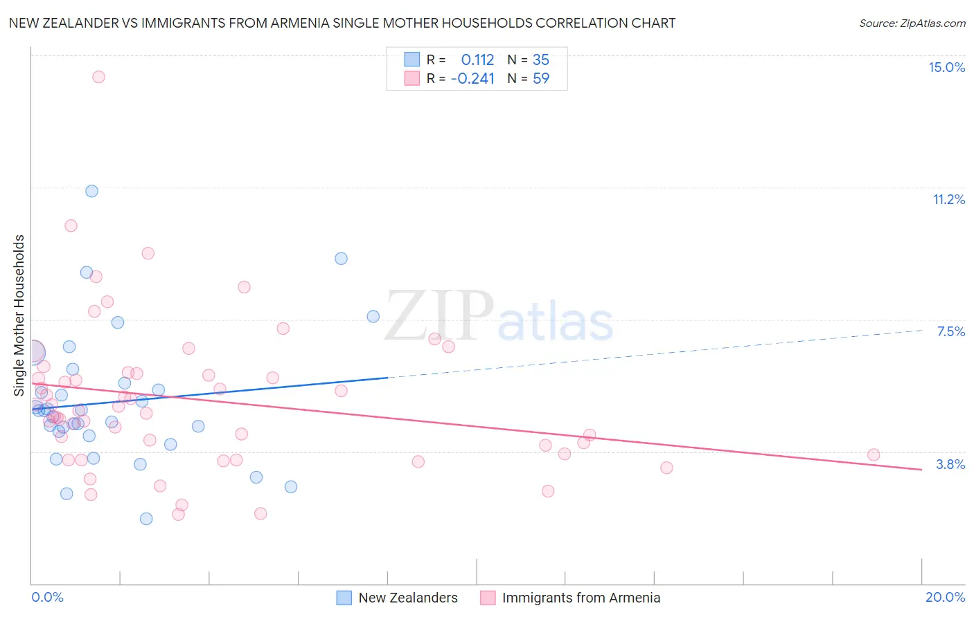 New Zealander vs Immigrants from Armenia Single Mother Households