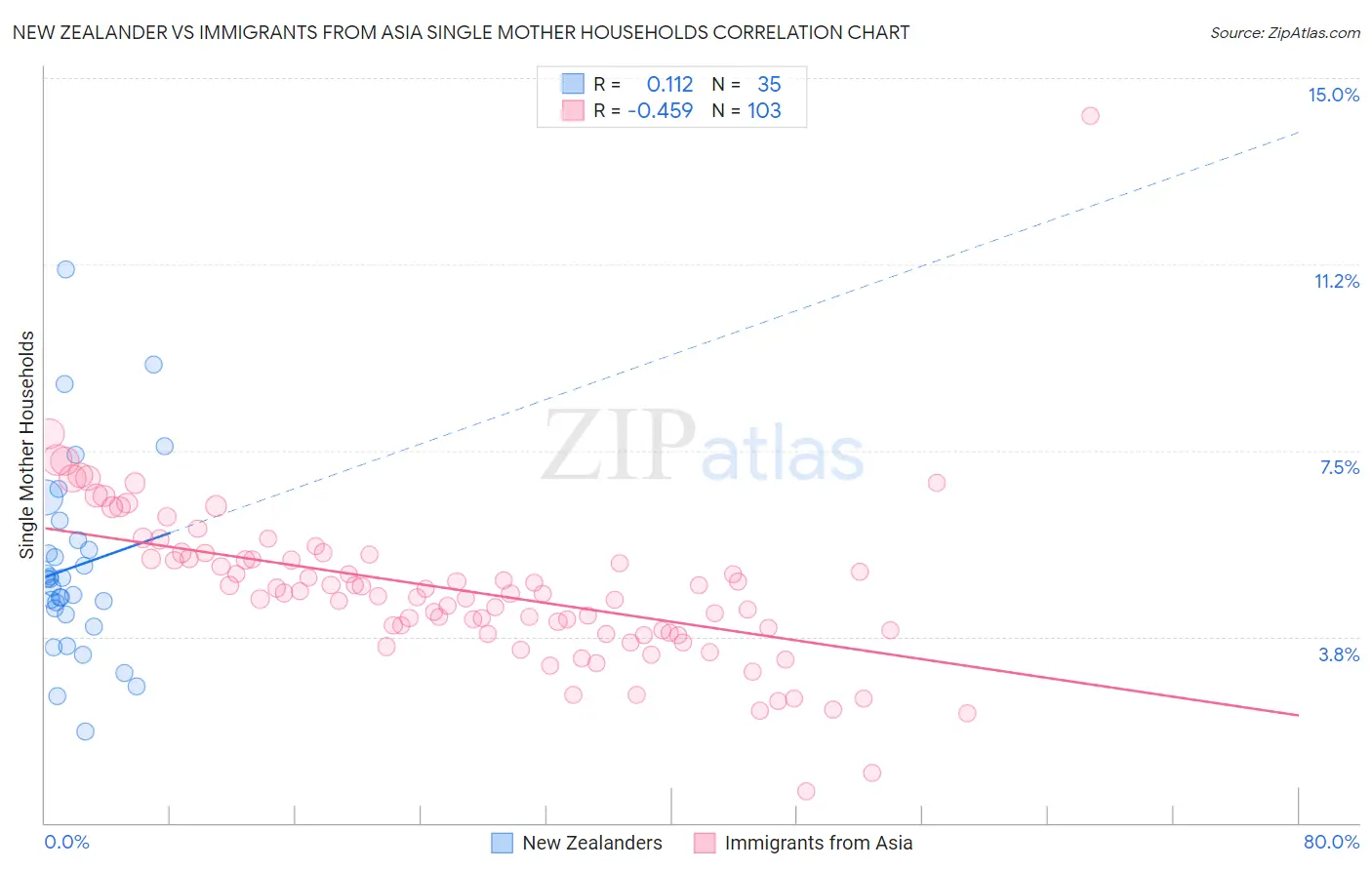 New Zealander vs Immigrants from Asia Single Mother Households