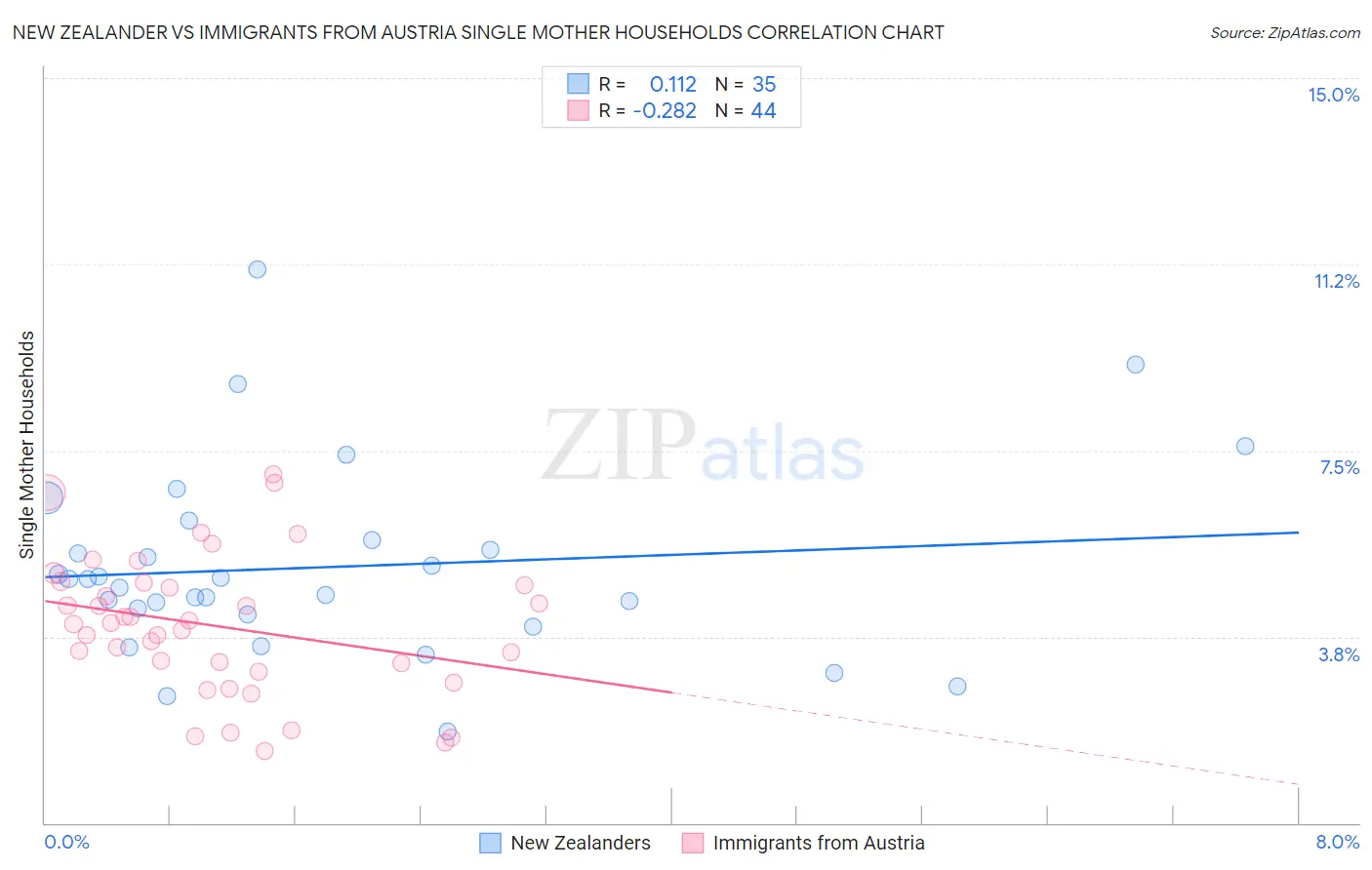 New Zealander vs Immigrants from Austria Single Mother Households