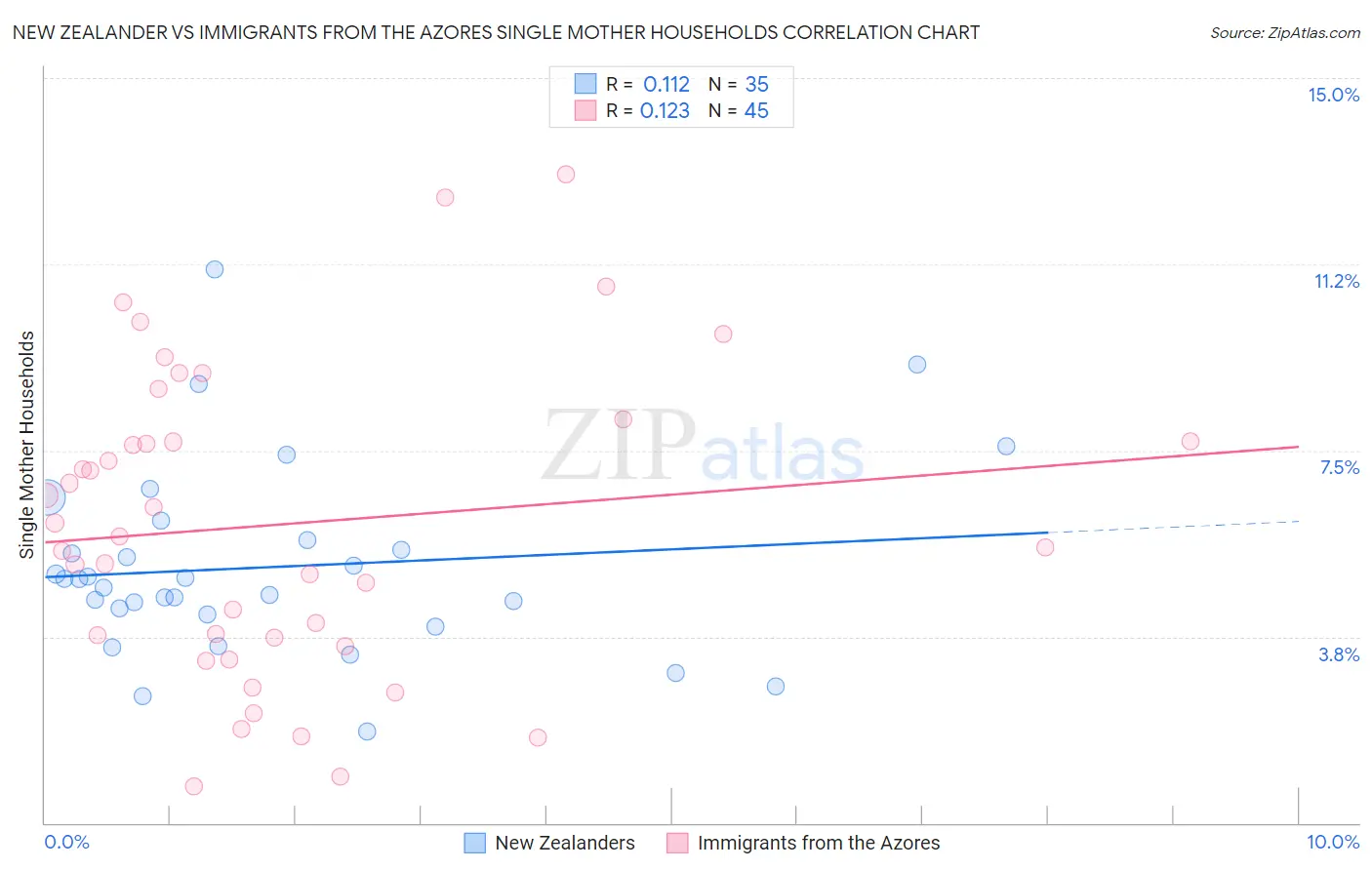 New Zealander vs Immigrants from the Azores Single Mother Households