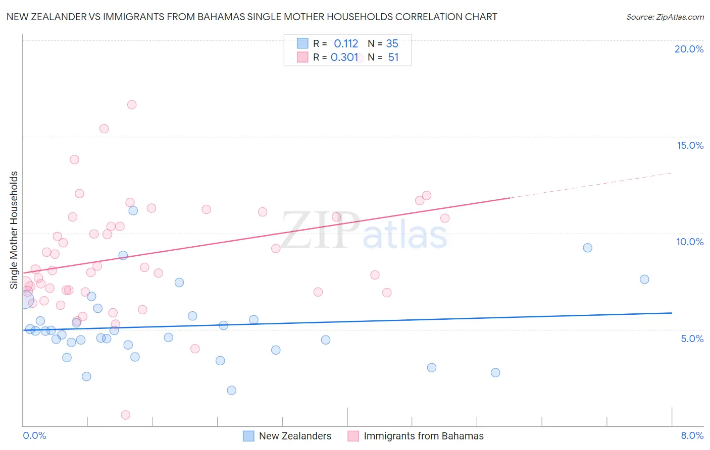New Zealander vs Immigrants from Bahamas Single Mother Households