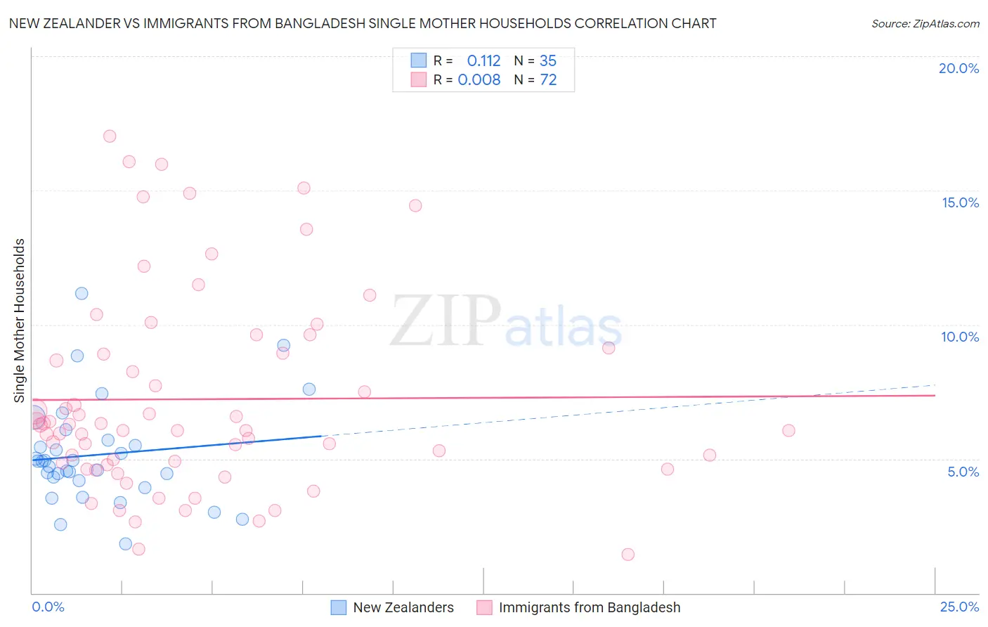 New Zealander vs Immigrants from Bangladesh Single Mother Households