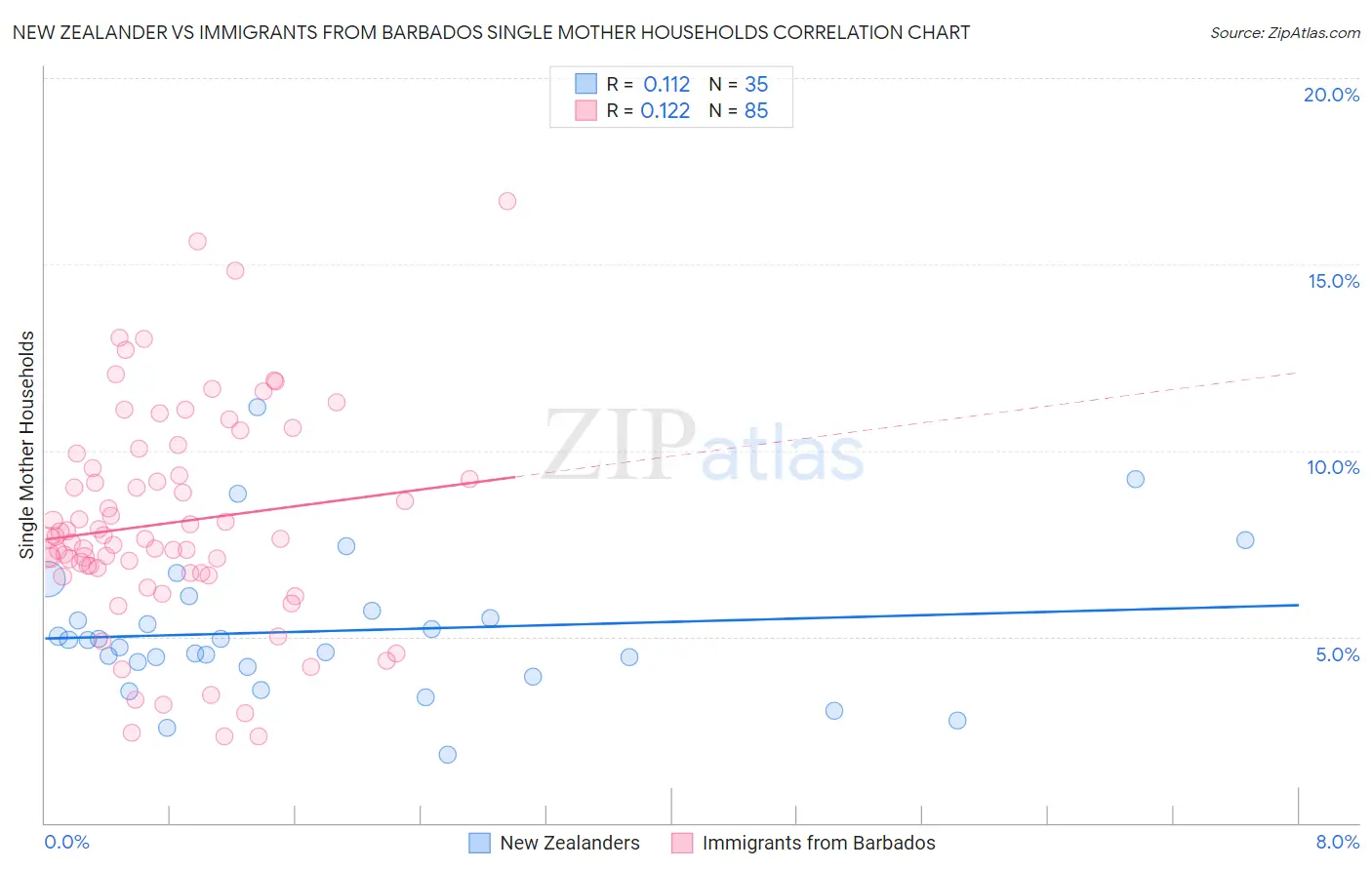 New Zealander vs Immigrants from Barbados Single Mother Households