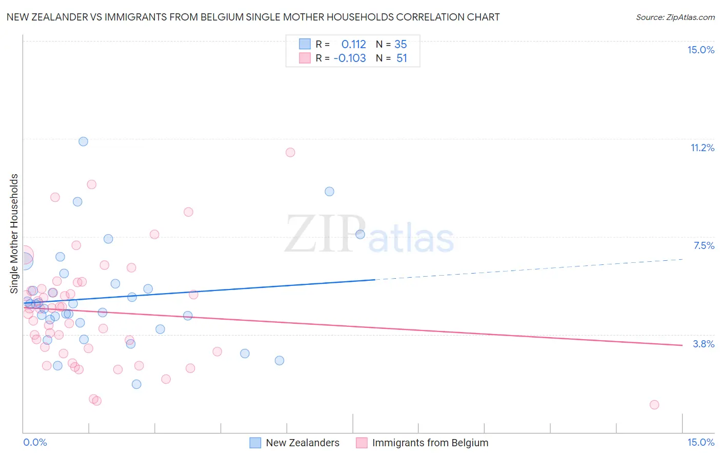 New Zealander vs Immigrants from Belgium Single Mother Households