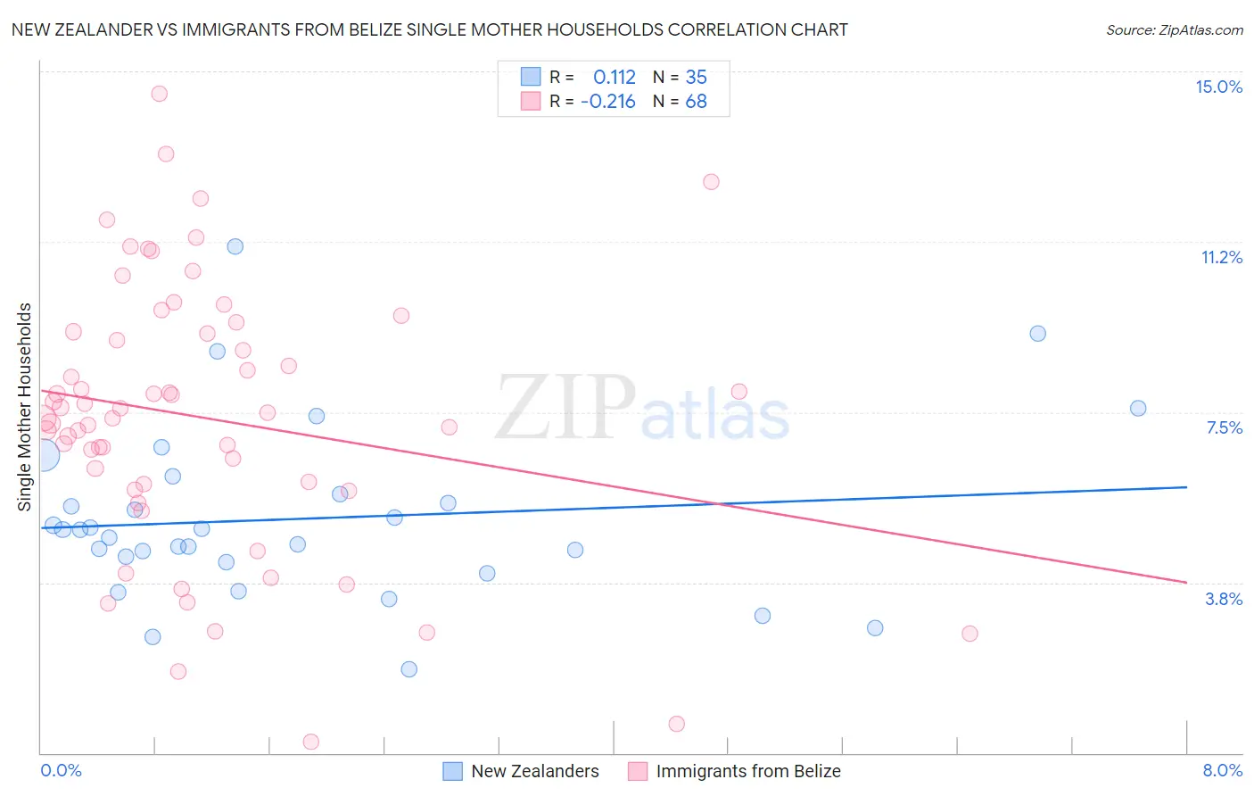 New Zealander vs Immigrants from Belize Single Mother Households